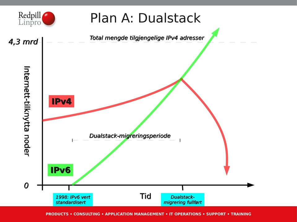 IPv4 Dualstack-migreringsperiode IPv6 0 1998: IPv6 is vert