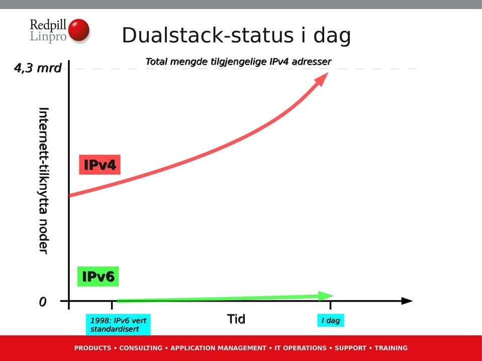 mengde tilgjengelige IPv4 adresser IPv4 IPv6 0