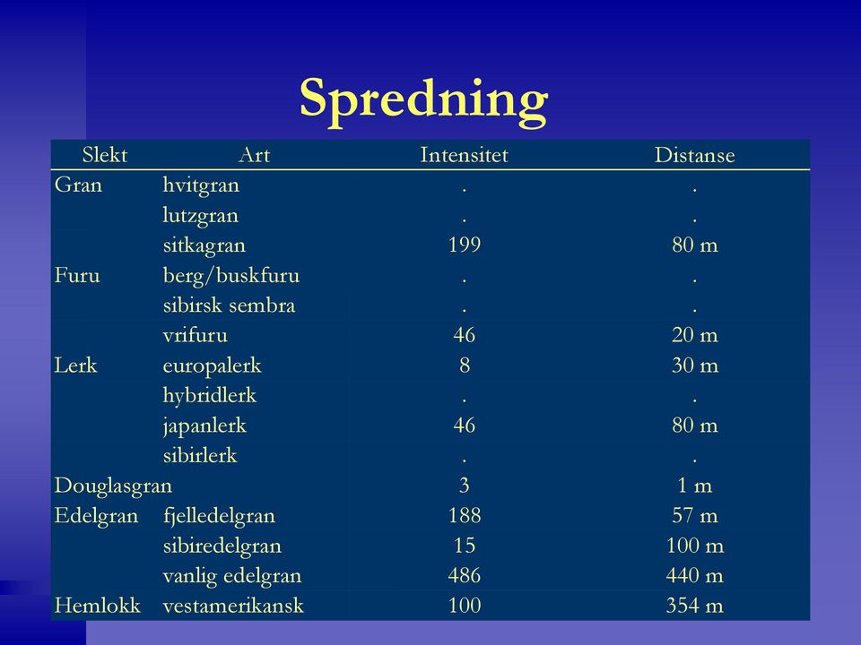 . vrifuru 46 20 m Lerk europalerk 8 30 m hybridlerk.. japanlerk 46 80 m sibirlerk.