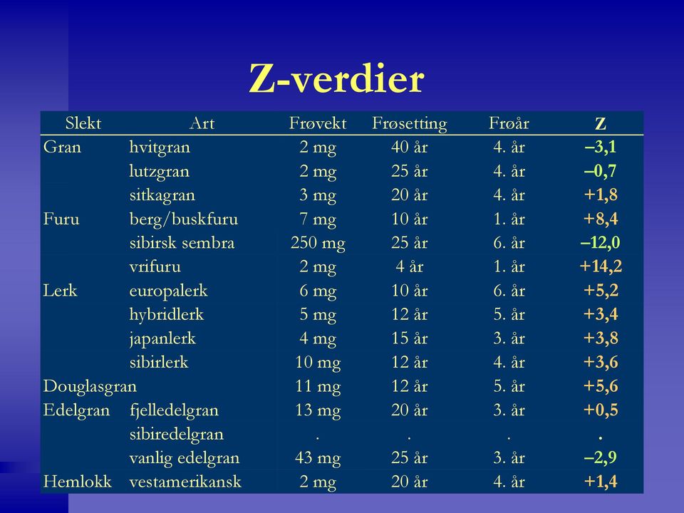 år +14,2 Lerk europalerk 6 mg 10 år 6. år +5,2 hybridlerk 5 mg 12 år 5. år +3,4 japanlerk 4 mg 15 år 3. år +3,8 sibirlerk 10 mg 12 år 4.