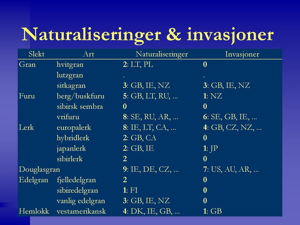 .. 6: SE, GB, IE,... Lerk europalerk 8: IE, LT, CA,... 4: GB, CZ, NZ,.