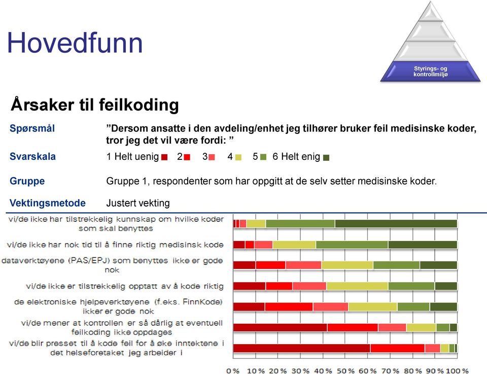 det vil være fordi: Svarskala 1 Helt uenig 2 3 4 5 6 Helt enig Gruppe