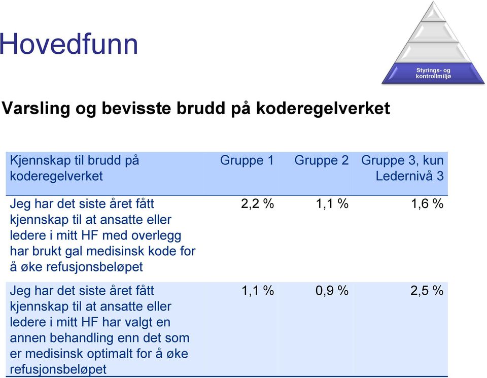 har brukt gal medisinsk kode for å øke refusjonsbeløpet Jeg har det siste året fått kjennskap til at ansatte eller ledere i mitt