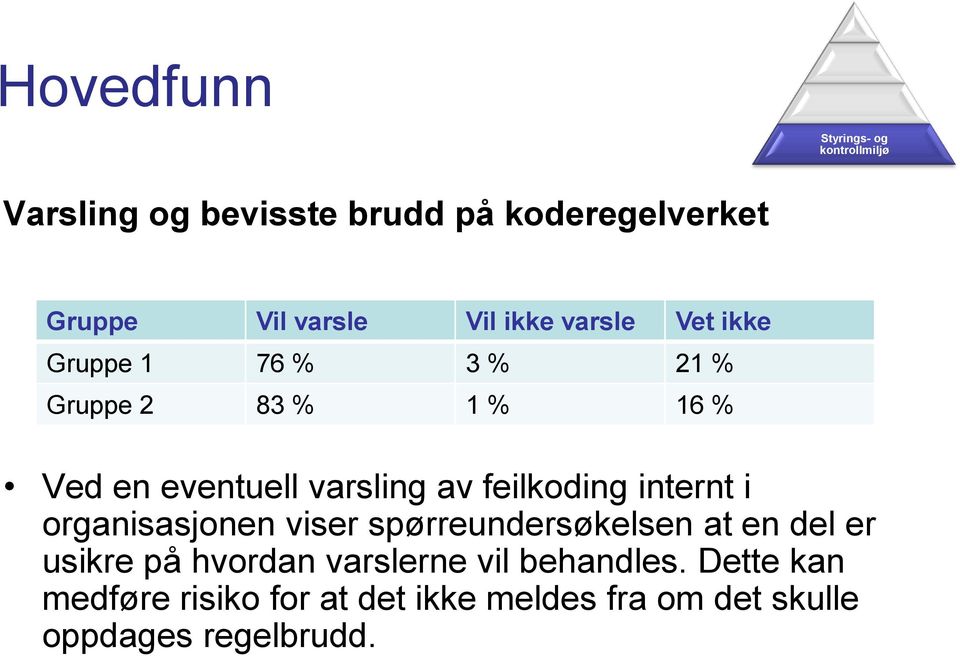 feilkoding internt i organisasjonen viser spørreundersøkelsen at en del er usikre på hvordan