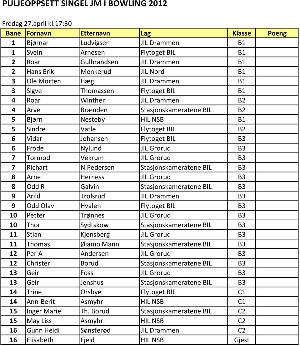 BIL B1 4 Roar Winther JIL Drammen B2 4 Arve Brænden Stasjonskameratene BIL B2 5 Bjørn Nesteby HIL NSB B1 5 Sindre Vatle Flytoget BIL B2 6 Vidar Johansen Flytoget BIL B3 6 Frode Nylund JIL Grorud B3 7