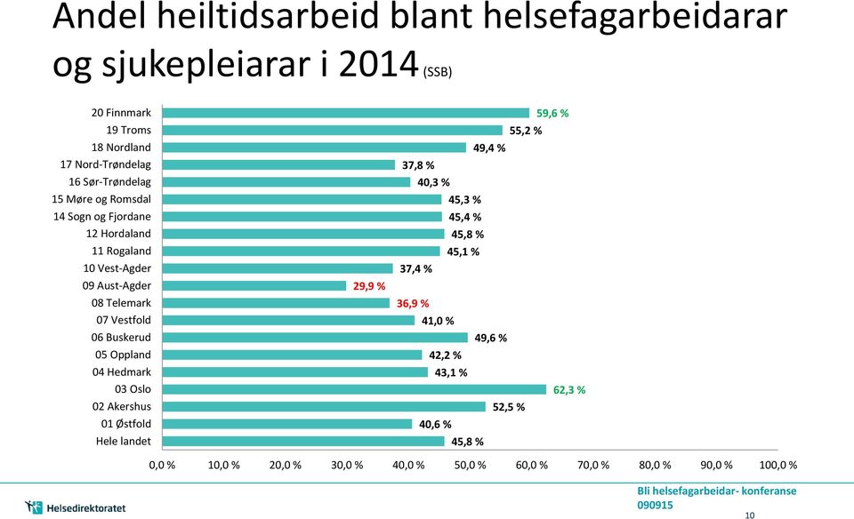 10 Vest-Agder 37,4 % 09 Aust-Agder 29,9 % 08 Telemark 36,9 % 07 Vestfold 41,0 % 06 Buskerud 49,6 % 05 Oppland 42,2 % 04 Hedmark 43,1 % 03