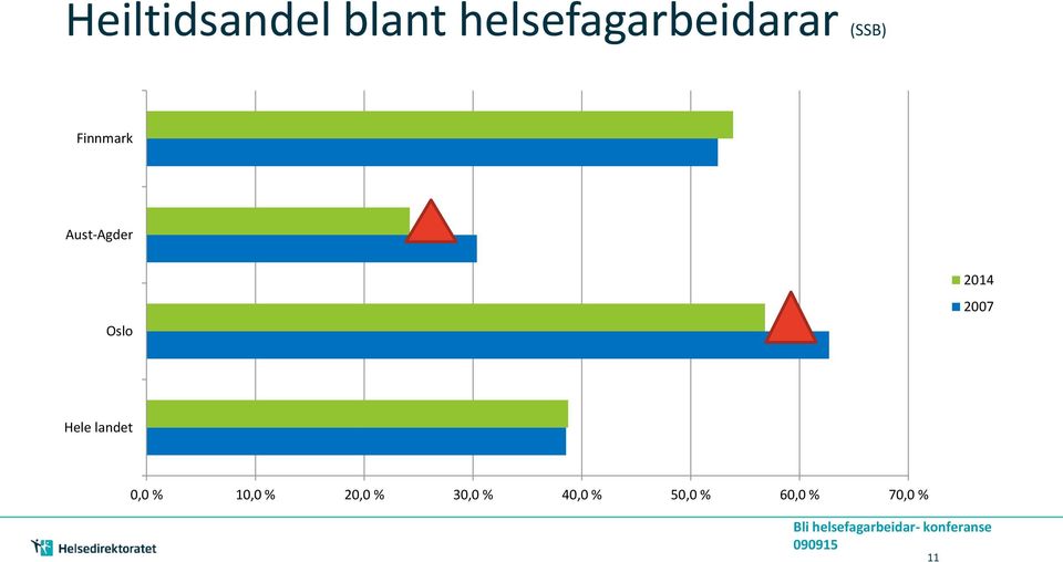 Aust-Agder Oslo 2014 2007 Hele landet