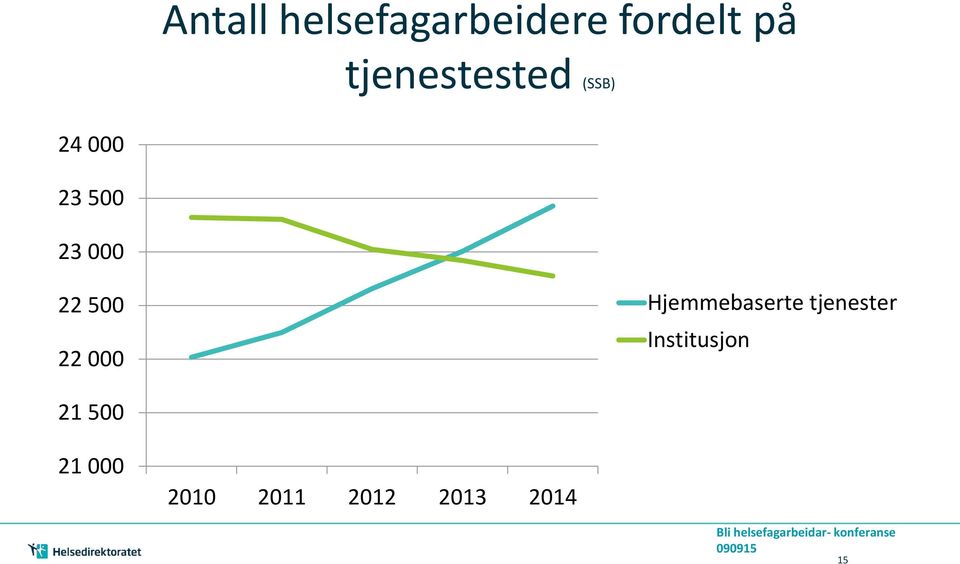 22 500 22 000 Hjemmebaserte tjenester