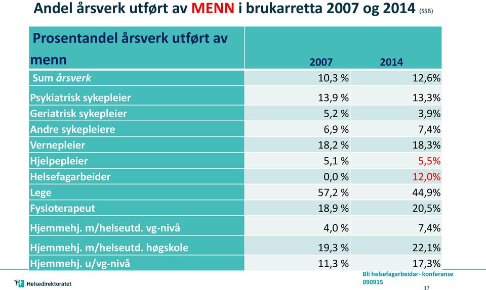 Vernepleier 18,2 % 18,3% Hjelpepleier 5,1 % 5,5% Helsefagarbeider 0,0 % 12,0% Lege 57,2 % 44,9% Fysioterapeut 18,9 %