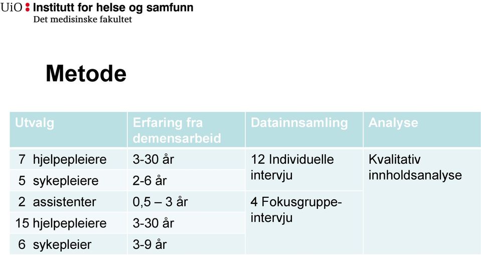 intervju 2 assistenter 0,5 3 år 4 Fokusgruppeintervju 15