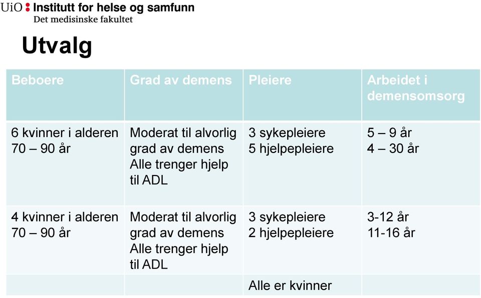 hjelpepleiere 5 9 år 4 30 år 4 kvinner i alderen 70 90 år Moderat til alvorlig grad av