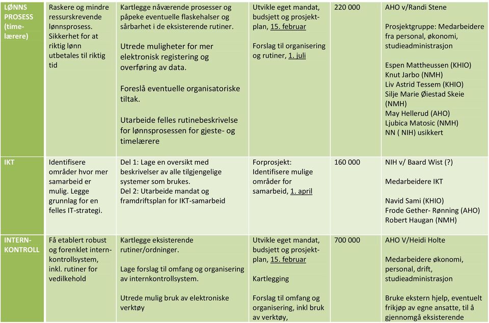 Utrede muligheter for mer elektronisk registering og overføring av data. Foreslå eventuelle organisatoriske tiltak.