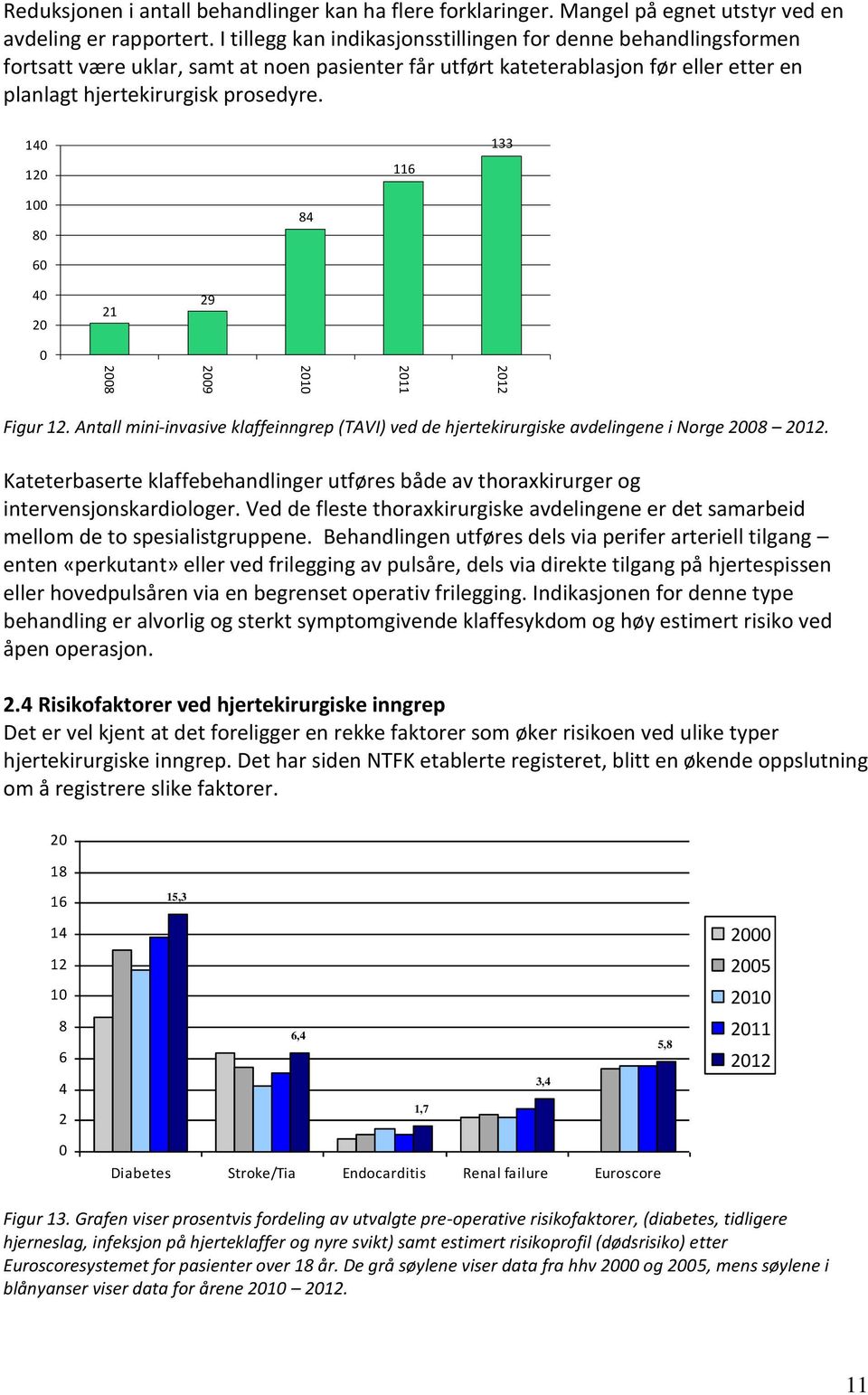 14 12 116 133 1 8 84 6 4 2 21 29 212 211 21 29 28 Figur 12. Antall mini-invasive klaffeinngrep (TAVI) ved de hjertekirurgiske avdelingene i Norge 28 212.