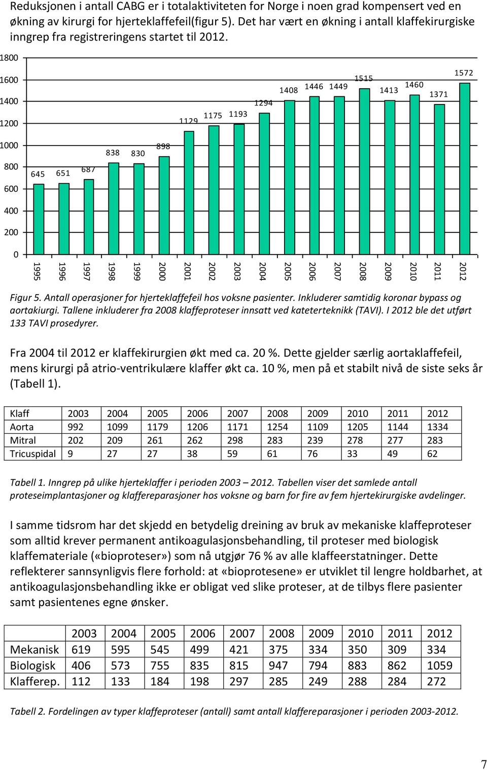 18 16 1572 14 12 1129 1175 1193 1294 148 1446 1449 1515 1413 146 1371 1 8 6 645 651 687 838 83 898 4 2 Figur 5. Antall operasjoner for hjerteklaffefeil hos voksne pasienter.