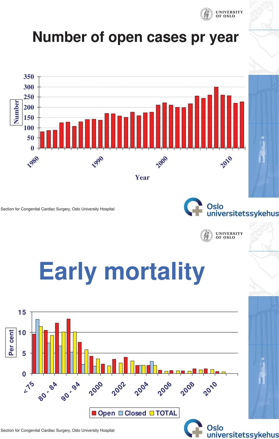 Early mortality 15 Per cent 1 5 <75