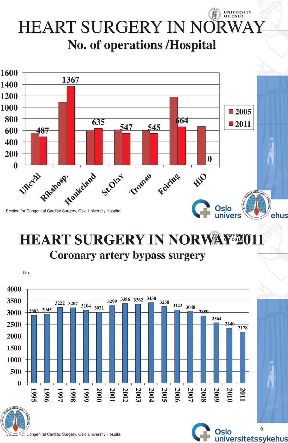 HEART SURGERY IN NORWAY 211 Coronary artery bypass surgery No.