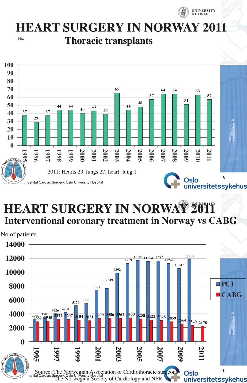 t in Norway vs CABG No of patients 14 12 1 8 6 4 2 11269 1173 11554 11597 1185 11242 1547 9892 7649 7381 517 5511 426 42 323 2882