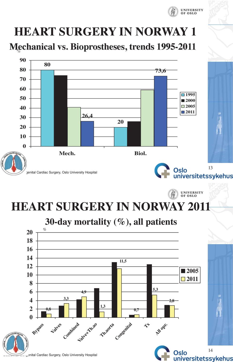 73,6 1995 2 25 211 13 HEART SURGERY IN NORWAY 211 2 18 16 14 12 1 8 6 4 2 Bypass