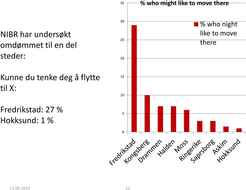 like to move there Kunne du tenke deg å flytte til