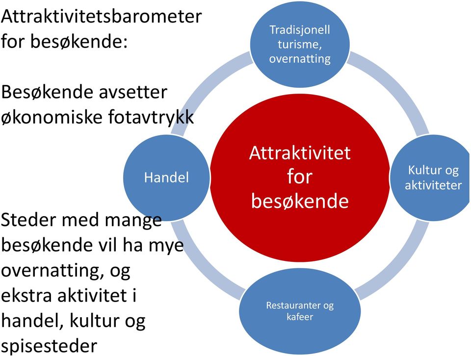 ekstra aktivitet i handel, kultur og spisesteder Tradisjonell turisme,