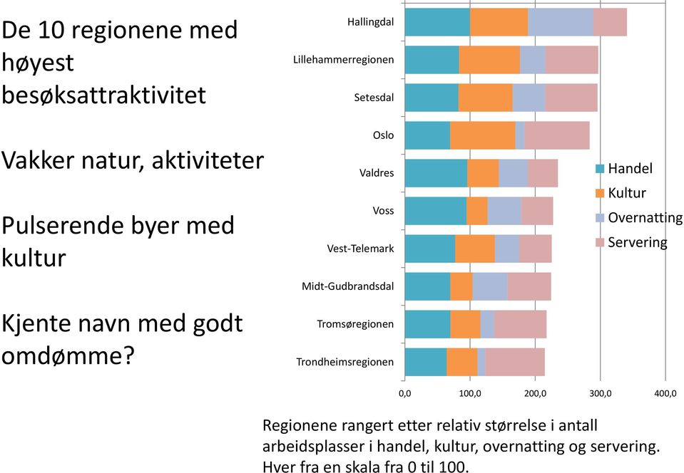 Oslo Valdres Voss Vest Telemark Midt Gudbrandsdal Tromsøregionen Trondheimsregionen Handel Kultur Overnatting