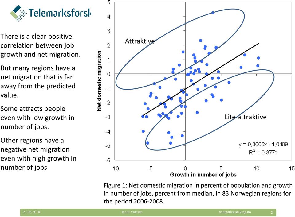 Some attracts people even with low growth in number of jobs.