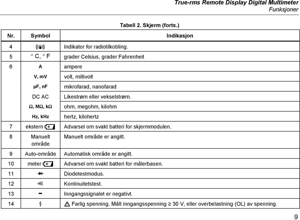 Ω, MΩ, kω ohm, megohm, kilohm Hz, khz hertz, kilohertz 7 ekstern Advarsel om svakt batteri for skjermmodulen. 8 Manuelt område Manuelt område er angitt.