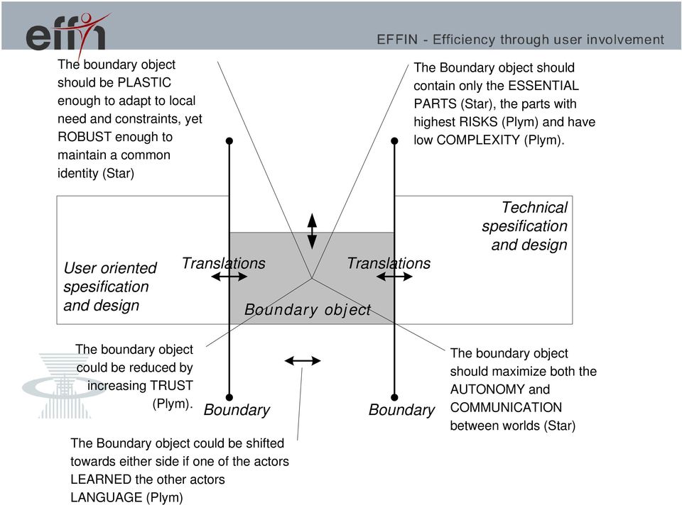 User oriented spesification and design Translations Boundary object Translations Technical spesification and design The boundary object could be reduced by increasing