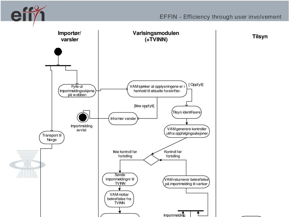 [ Oppfylt] Informer varsler [Ikke oppfylt] Tilsyn identifisere Transport til Norge Importmelding avvist VAM generere