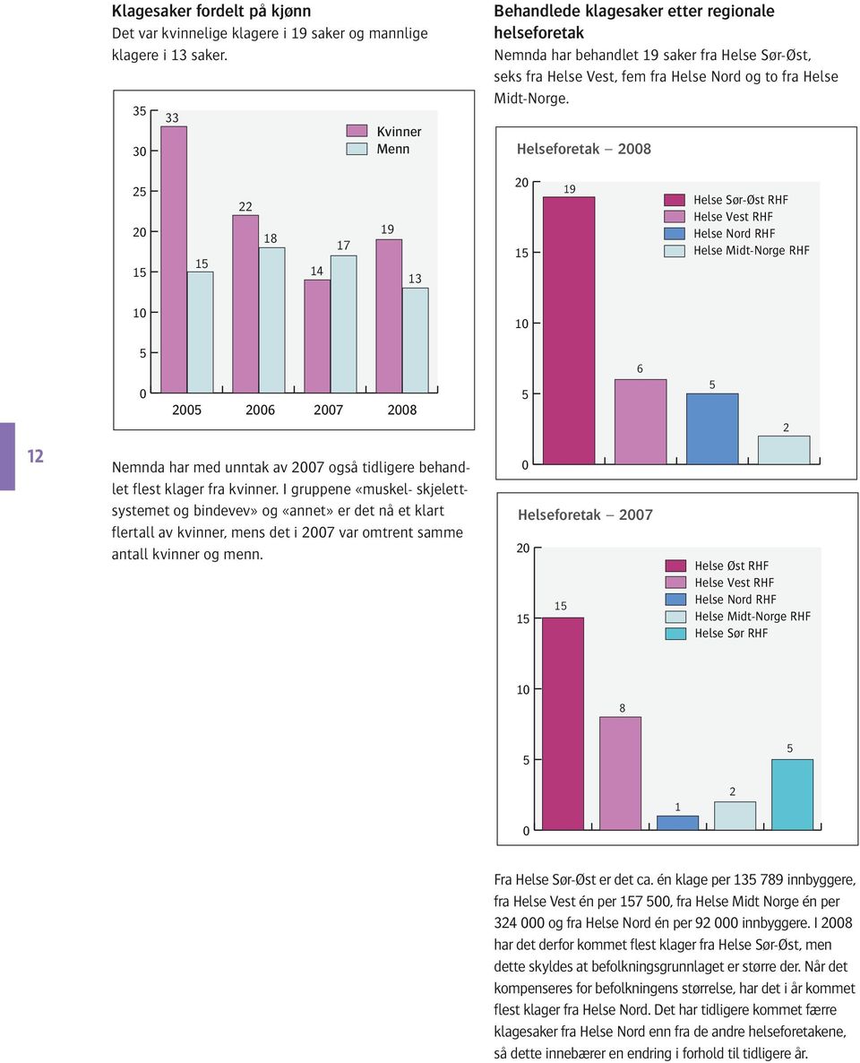 Helseforetak 2008 25 20 15 15 22 18 14 17 19 13 20 15 19 Helse Sør-Øst RHF Helse Vest RHF Helse Nord RHF Helse Midt-Norge RHF 10 10 5 0 2005 2006 2007 2008 5 6 5 2 12 Nemnda har med unntak av 2007
