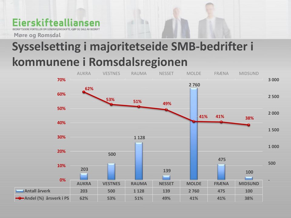 RAUMA NESSET MOLDE FRÆNA MIDSUND Antall årverk 203 500 1 128 139 2 760 475 100 Andel (%) årsverk i