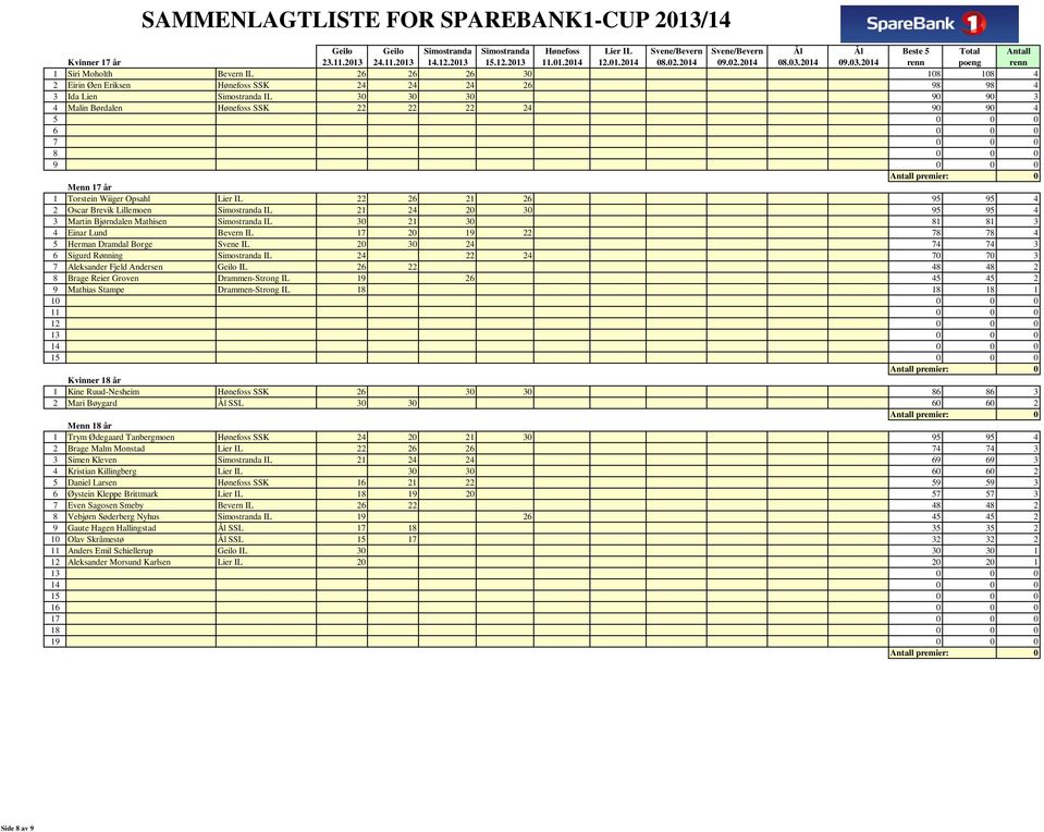 2014 renn poeng renn 1 Siri Moholth Bevern IL 26 26 26 30 108 108 4 2 Eirin Øen Eriksen Hønefoss SSK 24 24 24 26 98 98 4 3 Ida Lien Simostranda IL 30 30 30 90 90 3 4 Malin Børdalen Hønefoss SSK 22 22