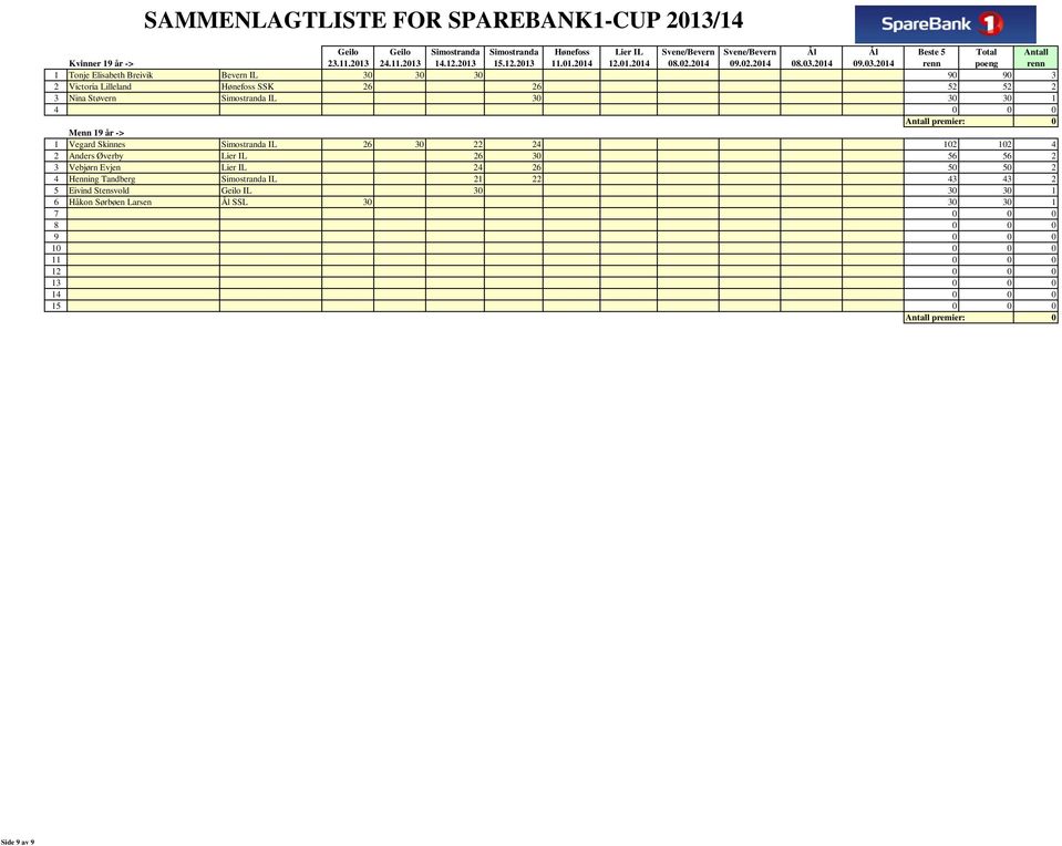 2014 renn poeng renn 1 Tonje Elisabeth Breivik Bevern IL 30 30 30 90 90 3 2 Victoria Lilleland Hønefoss SSK 26 26 52 52 2 3 Nina Støvern