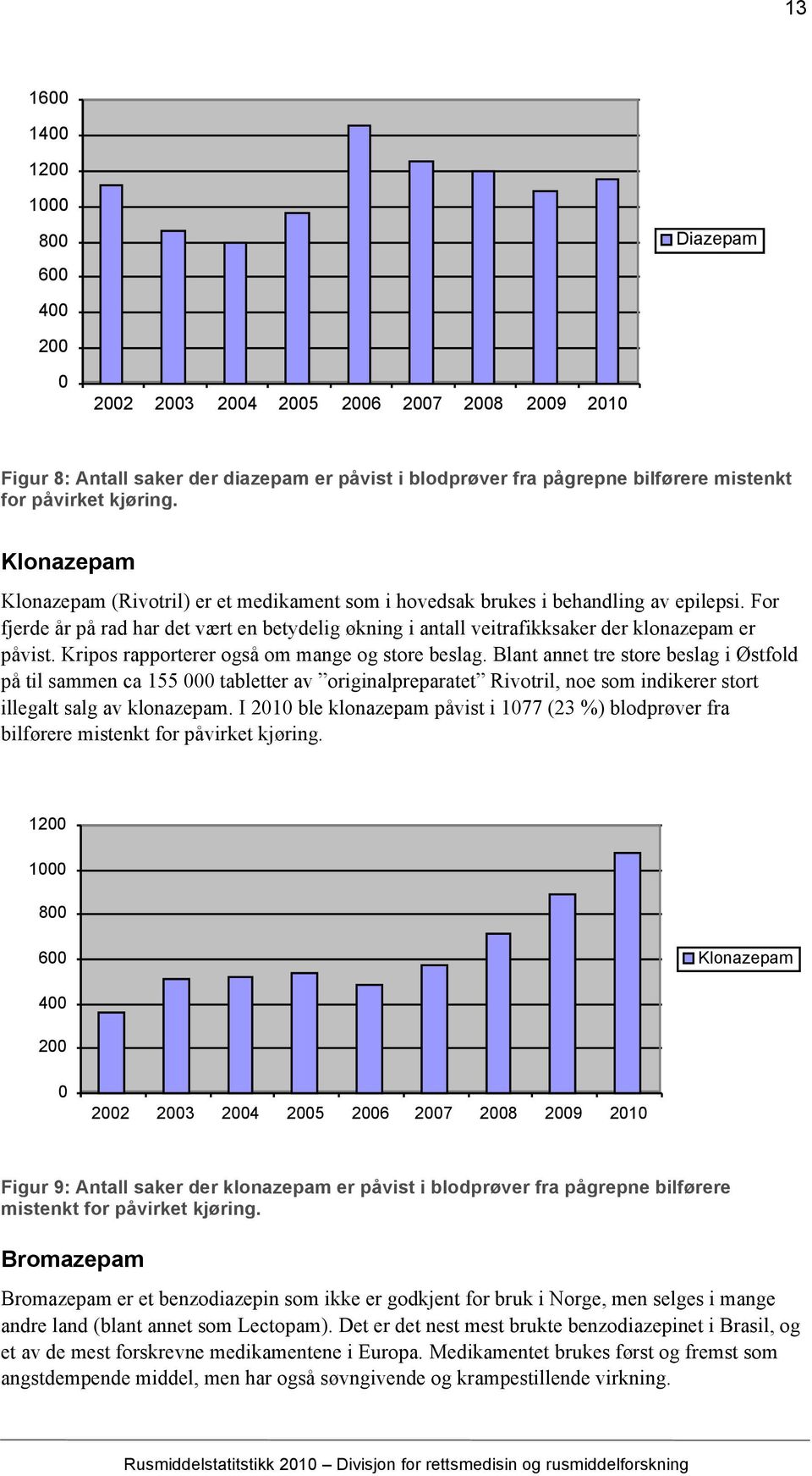 For fjerde år på rad har det vært en betydelig økning i antall veitrafikksaker der klonazepam er påvist. Kripos rapporterer også om mange og store beslag.