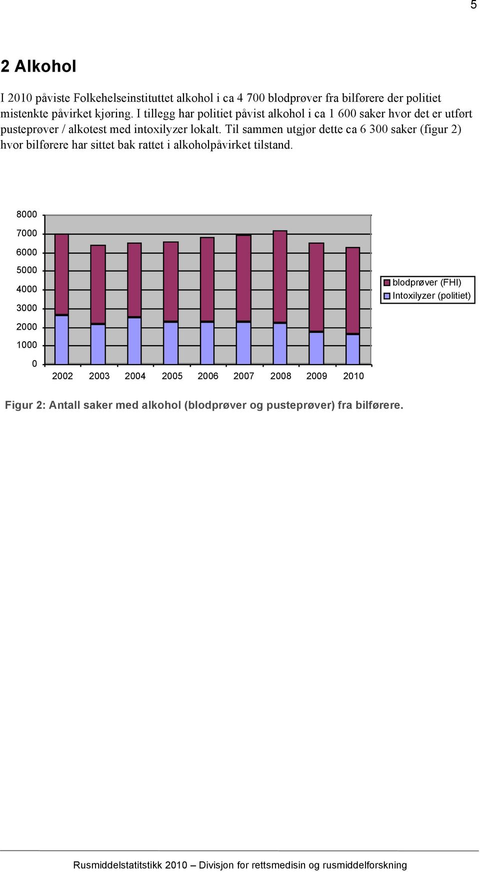 Til sammen utgjør dette ca 6 300 saker (figur 2) hvor bilførere har sittet bak rattet i alkoholpåvirket tilstand.