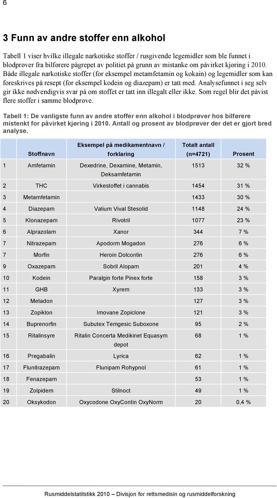 Analysefunnet i seg selv gir ikke nødvendigvis svar på om stoffet er tatt inn illegalt eller ikke. Som regel blir det påvist flere stoffer i samme blodprøve.