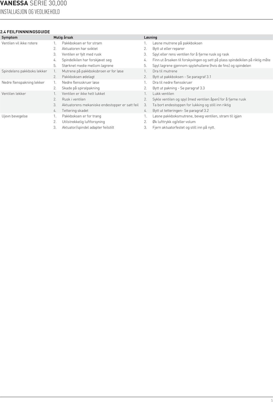 Størknet medie mellom lagrene 5. Spyl lagrene gjennom spylehullene (hvis de fins) og spindelen Spindelens pakkboks lekker 1. Mutrene på pakkboksbroen er for løse 1. Dra til mutrene 2.