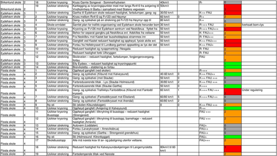 sykkelvei mellom og lys Rv410 og Fv1 ved Høymyr 60 km/t 0 R-+ Eydehavn skole Usikker strekning Gang- og sykkelvei på en strekning på Fv1 fra Høymyr opp til 80 km/t K-+ 0 Åbelviga Eydehavn skole 4