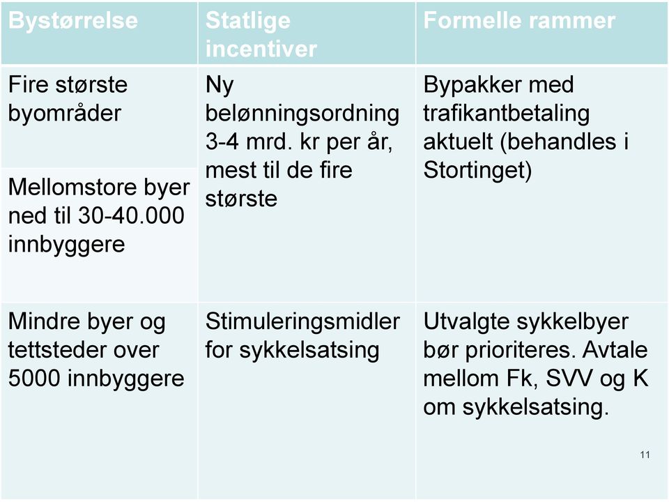 kr per år, mest til de fire største Formelle rammer Bypakker med trafikantbetaling aktuelt (behandles i