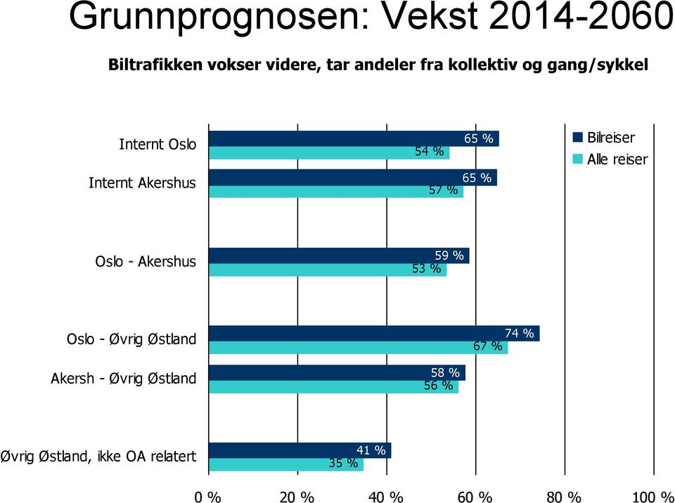 Akershus 65 % 54 % 65 % 57 % Bilreiser Alle reiser Oslo - Akershus 59 % 53 % Oslo - Øvrig Østland