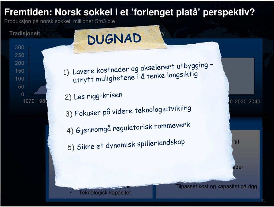 Betalingsvillig marked 2040 Evne til fornyelse Organisatorisk styrke Teknologisk kapasitet Longevity 300 250 200 150 100 50 0 1970 1980 1990 2000 2010 2020 2030 2040 1) Lavere kostnader og