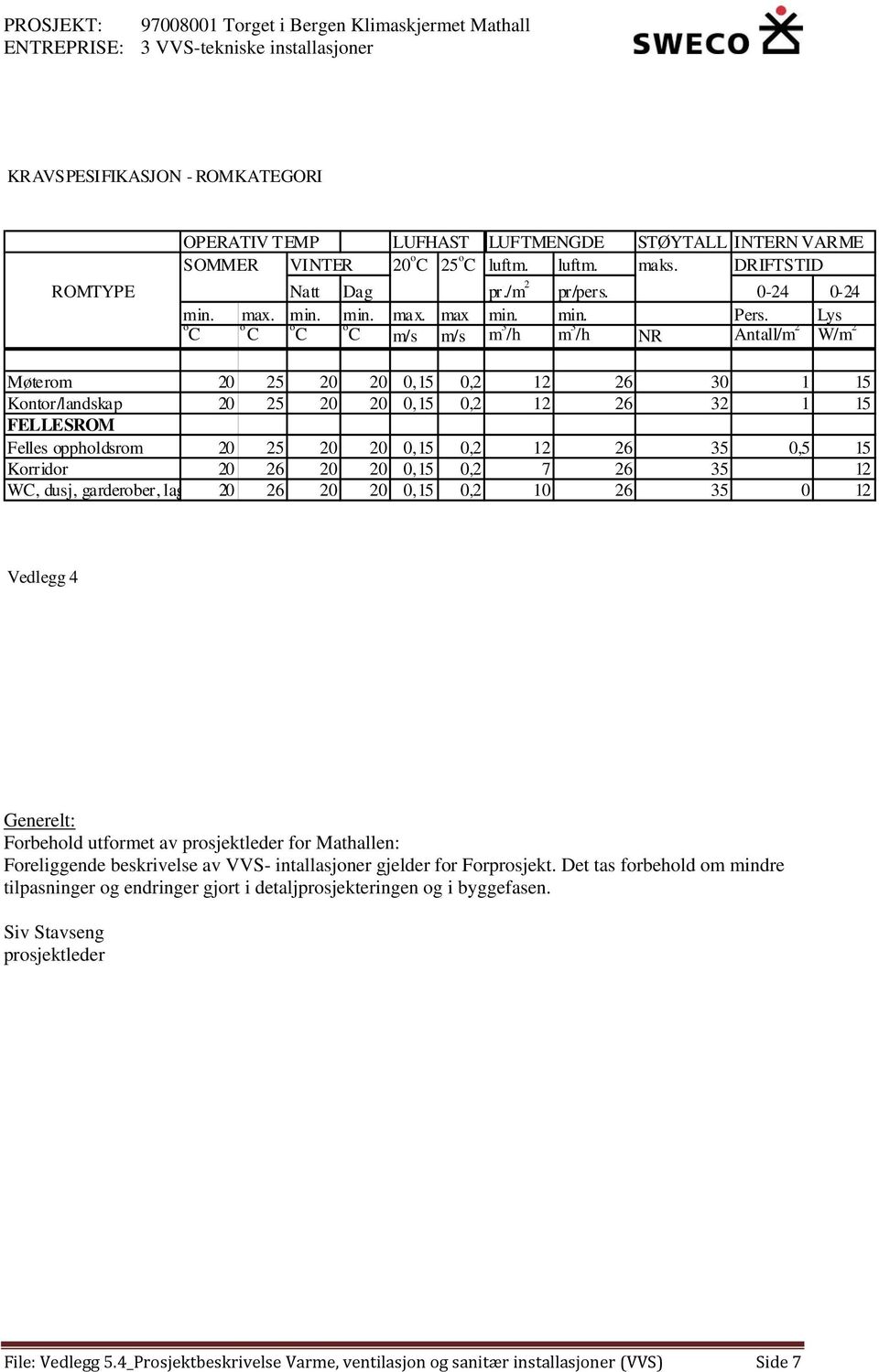 Lys o C m/s m/s m 3 /h m 3 /h NR Antall/m 2 W/m 2 o C o C o C Møterom 20 25 20 20 0,15 0,2 12 26 30 1 15 Kontor/landskap 20 25 20 20 0,15 0,2 12 26 32 1 15 FELLESROM Felles oppholdsrom 20 25 20 20