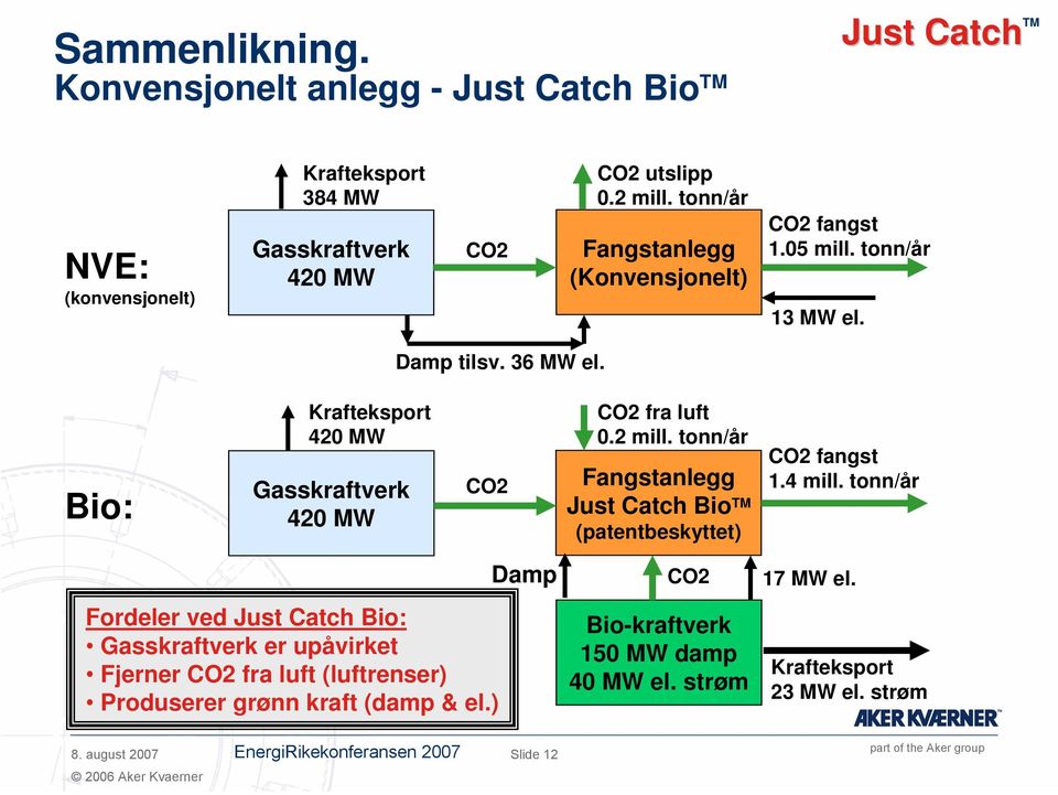 2 mill. tonn/år Fangstanlegg Just Catch Bio TM (patentbeskyttet) CO2 fangst 1.4 mill.