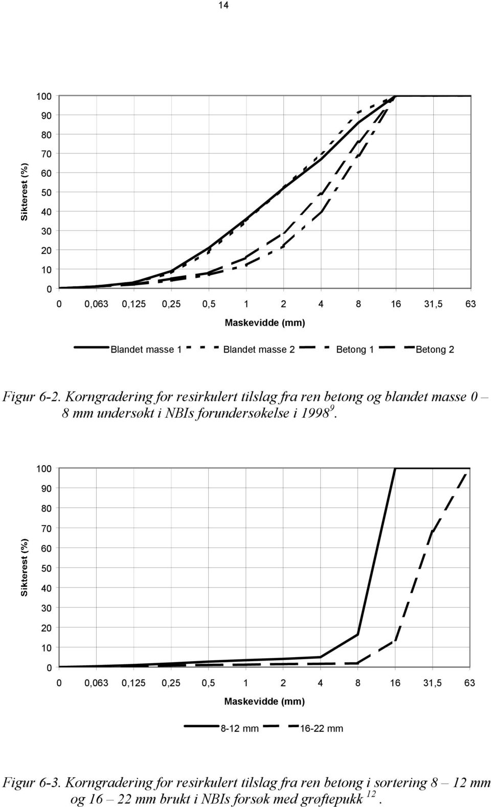 Korngradering for resirkulert tilslag fra ren betong og blandet masse 0 8 mm undersøkt i NBIs forundersøkelse i 1998 9.