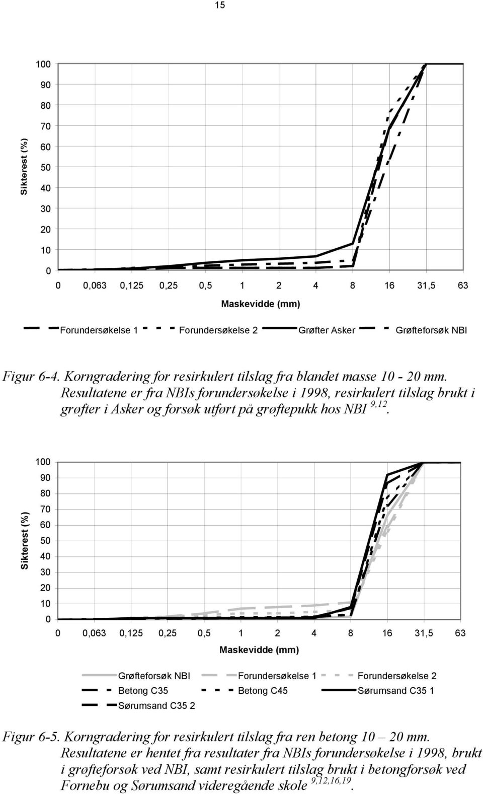 Resultatene er fra NBIs forundersøkelse i 1998, resirkulert tilslag brukt i grøfter i Asker og forsøk utført på grøftepukk hos NBI 9,12.