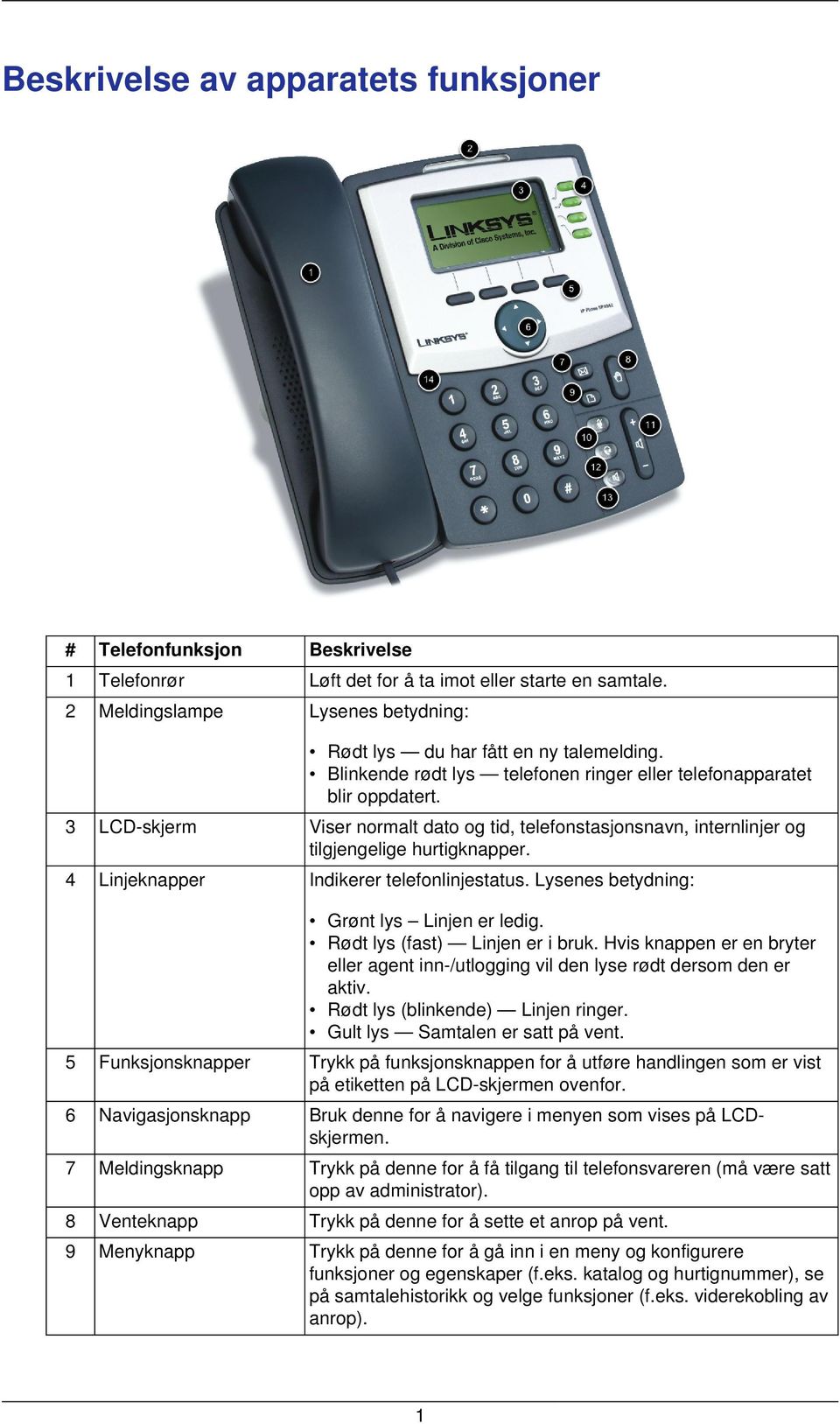 3 LCD-skjerm Viser normalt dato og tid, telefonstasjonsnavn, internlinjer og tilgjengelige hurtigknapper. 4 Linjeknapper Indikerer telefonlinjestatus. Lysenes betydning: Grønt lys Linjen er ledig.