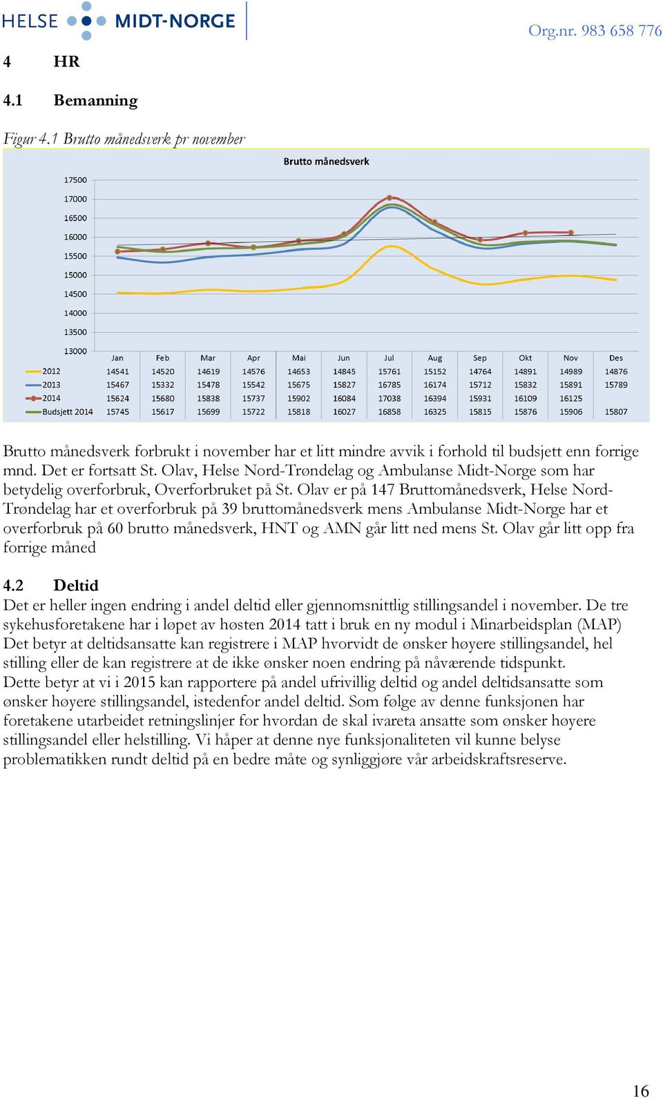 Olav er på 147 Bruttomånedsverk, Helse Nord- Trøndelag har et overforbruk på 39 bruttomånedsverk mens Ambulanse Midt-Norge har et overforbruk på 60 brutto månedsverk, HNT og AMN går litt ned mens St.