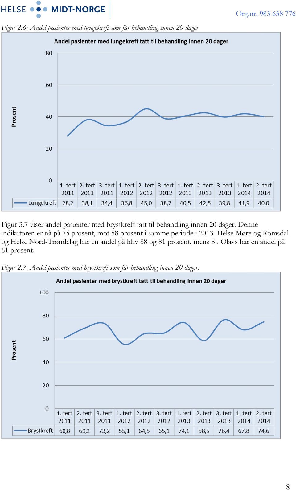 Denne indikatoren er nå på 75 prosent, mot 58 prosent i samme periode i 2013.