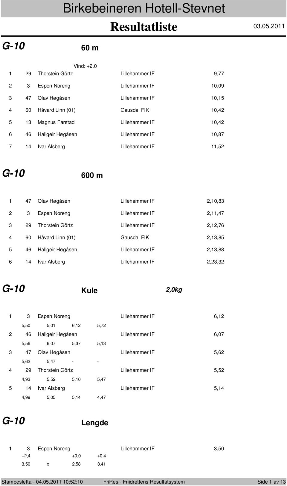 Lillehammer IF 0,87 Ivar Alsberg Lillehammer IF,5 G-0 600 m 5 6 7 Olav Høgåsen Lillehammer IF,0,8 Espen Noreng Lillehammer IF,,7 9 Thorstein Görtz Lillehammer IF,,76 60 Håvard Linn (0) Gausdal