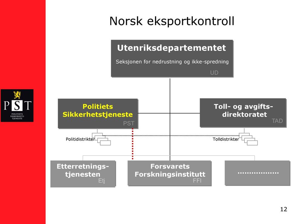 PST Toll- og avgiftsdirektoratet TAD Politidistrikter